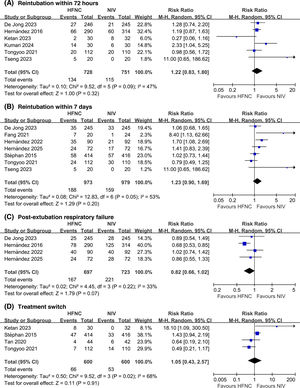 Forest plots (HFNC vs NIV outcomes). Effect estimates are presented as risk ratios (RR) with 95%CI. (A) Reintubation within 72h. (B) Reintubation within 7 days. (C) Post-extubation respiratory failure. (D) Treatment switch.