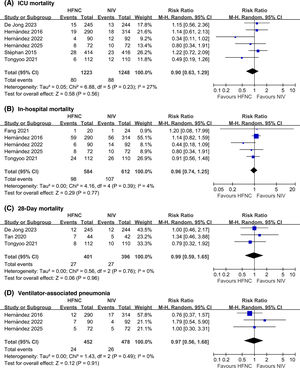 Forest plots (mortality and VAP outcomes). Effect estimates are presented as risk ratios (RR) with 95%CI. (A) ICU mortality. (B) In-hospital mortality. (C) 28-Day mortality. (D) Ventilator-associated pneumonia.