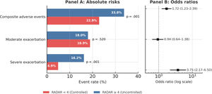 Association between baseline RADAR control and 3-month adverse outcomes. Note: Panel A shows absolute event rates (%) with P values from the Pearson χ2 test. Panel B shows ORs with 95% CIs on a logarithmic scale for the association between poor control (RADAR ≥4 vs <4) and each outcome. Red bars indicate well-controlled patients (RADAR <4), and blue bars indicate poorly controlled patients (RADAR ≥4).