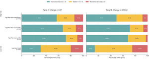 Distribution of 3-month changes in health status (ΔCAT) and control score (ΔRADAR). Note: Panel A shows 3-month change in COPD Assessment Test score (ΔCAT), and Panel B shows 3-month change in RADAR score (ΔRADAR), with patients in both panels stratified by baseline risk phenotype. Categories for both scores were defined as improved (Δ ≤−2), stable (Δ=−1 to +1), and worsened (Δ ≥+2).