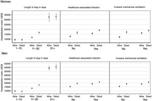 Mean (95% CI) hospitalization cost according to the length of stay, the healthcare-associated infections, and the invasive mechanical ventilation stratified by sex and death in COVID-19 patients.