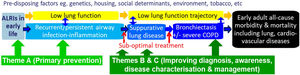 Our current paradigm that frames the work and studies underpinning our Centre of Research Excellence (AusBREATHE). The three themes address different parts of the paradigm, which are explained further in the text. The paradigm is framed around the notion that primary prevention of bronchiectasis is possible, and the knowledge that early detection of causal conditions substantially reduces the risk of developing bronchiectasis by the early initiation of treatment and optimal care. ALRIs, lower respiratory infections.