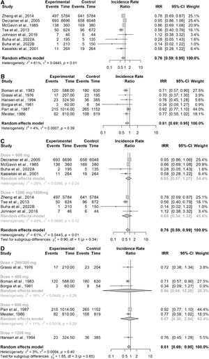 Forest Plot from meta-analysis carried out (A) in studies assessing the incidence of exacerbations in the COPD subgroup; (B) in studies assessing the incidence of exacerbations in the CB/pre-COPD subgroup; (C) in studies assessing the incidence of exacerbations in the COPD subgroup by dose level; (D) in studies assessing the incidence of exacerbations in the CB/pre-COPD subgroup by dose level.