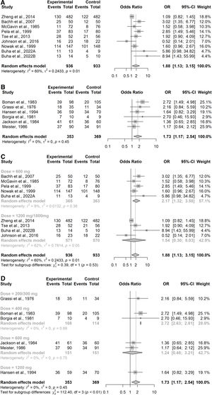Forest Plot from meta-analysis carried out (A) in studies assessing the number of exacerbation-free patients in the COPD subgroup; (B) in studies assessing the number of exacerbation-free patients in the CB/pre-COPD subgroup; (C) in studies assessing the number of exacerbation-free patients in the COPD subgroup by dose level; (D) in studies assessing the number of exacerbation-free patients in the CB/pre-COPD subgroup by dose level.