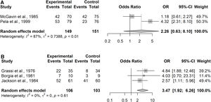 Forest Plot from meta-analysis conducted (A) in studies assessing the improvement in symptoms and quality of life in the COPD subgroup; (B) in studies assessing the improvement in symptoms and quality of life in the CB/pre-COPD subgroup.