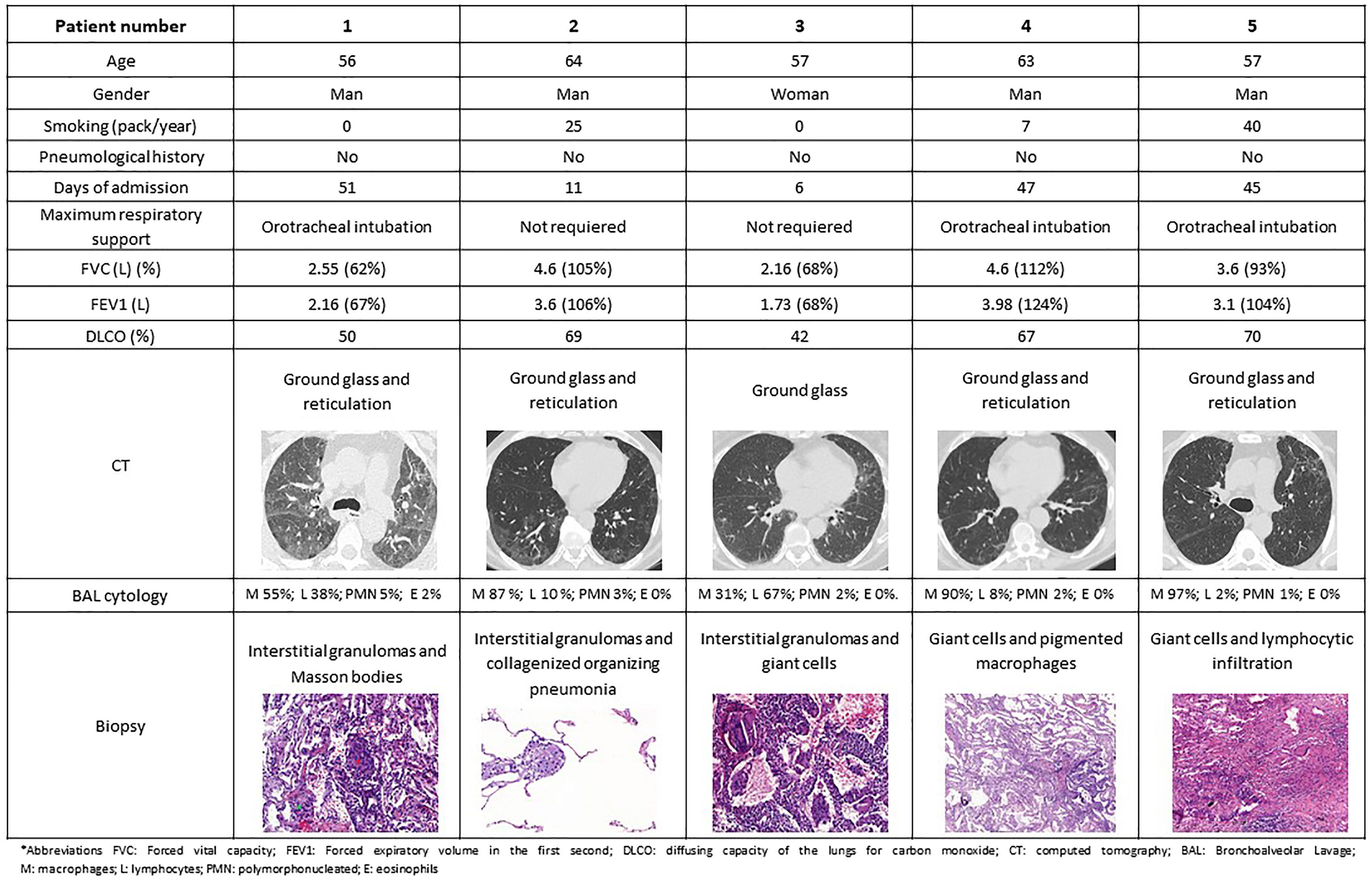 Hypersensitivity Pneumonitis-like Histological Findings Secondary to ...