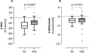 Percentage of MVC change on baseline after CWRCT: absolute values (panel A) and values normalized by work performed (panel B). Δ: delta; MVC: maximal voluntary contraction; KJ: kilojoules; SO: patients with severe obstruction group; VSO: patients with very severe obstruction group. Boxplots (median and 25̊-75̊ percentile values).