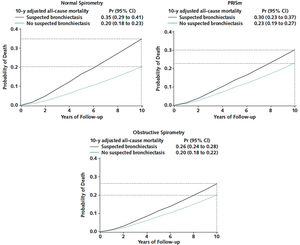 Mortality curve plots by suspected bronchiectasis status across spirometry-based groups. Left upper. Participants with a history of smoking and normal spirometry (defined as FEV1/FVC ratio ≥0.7 and FEV1% predicted ≥80). Right upper. Participants with a history of smoking and preserved ratio impaired spirometry, PRISm (defined as FEV1:FVC ≥0.7 and FEV1% predicted <80). Lower. Participants with a history of smoking and obstructive spirometry (defined as FEV1/FVC <0.7). Data are from a Cox survival model adjusted for age, sex, race, body mass index, smoking status, pack-years smoked, the number of comorbidities, FEV1 after bronchodilator use, oxygen saturation, CT measures of emphysema and airway wall thickness, and CT scanner make/model. Suspected bronchiectasis was defined as more than 1% of bronchi with an airway-to-artery ratio >1 on chest computed tomography scans plus two or more of the following: cough, phlegm, dyspnea, and history of two or more exacerbations. Participants meeting criteria for suspected bronchiectasis (solid black lines) have an increased risk for all-cause mortality compared with those without suspected bronchiectasis (dotted green lines) across the three spirometric groups. Horizontal broken lines mark estimated probabilities of 10-year mortality. Vertical broken lines mark the 10-year follow-up. Pr: probability; CI: confidence interval; PRISM: preserved ratio impaired spirometry; CT: computed tomography; FEV1: forced expiratory volume in 1 second; FVC: forced vital capacity.