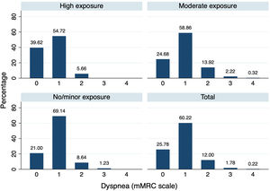 Degree of dyspnea by exposure group.