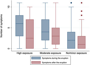 Boxplot of the number of symptoms during and after the eruption, by exposure group.