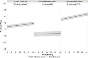 Estimated changes in S3-NIV, respiratory symptoms domain and sleep and side effects domain scores over time from the multivariate linear mixed effect models.