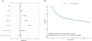 Adjusted survival models according to the presence of OLD and/or emphysema. (A) Hazard ratios (95% CI) of multivariable Cox model. (B) Adjusted survival curves for Cox proportional hazards model according to the presence of OLD and/or emphysema. Abbreviations: SWLD, smokers without lung disease; OLD, obstructive lung disease; HR, hazard ratio; SHR, subdistribution hazard ratio; CI, confidence interval.
