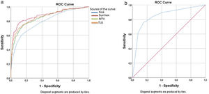 3a. ROC analysis curves of lymph node size, SUVmax, MTV, and TLG measurements. 3b. ROC analysis curve of the scoring system.