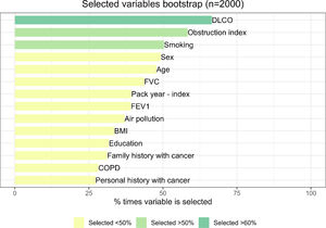 Variables selected from the 2000 bootstrap model.