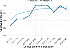 Model predicted PN malignancy against the observed incidence of PN malignancy by risk decile.