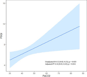 Linear regression curve and 95% confidence intervals for the correlation between PaCO2 (x-axis) and PSQI score (y-axis). PaCO2: partial pressure of carbon dioxide; PSQI: Pittsburgh Sleep Quality Index. *Adjusted for compliance, leaks, and AHI.