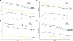 Differences in the rate of lung function decline over time among four different airway disease status groups (COPD, normal, pre-COPD, and PRISm). (A) FEV1; (B) FVC; (C) FEV1/FVC ratio; (D) FEF25–75. * vs normal (p<0.05), # vs COPD (p<0.05). COPD, chronic obstructive pulmonary disease; FEF, forced expiratory flow; FEV1, forced expiratory volume in 1s; FVC, forced vital capacity; PRISm, preserved ratio impaired spirometry.