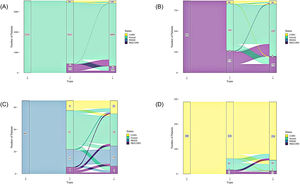 Transitions among four different airway disease statuses (COPD, normal, pre-COPD, and PRISm) shown using a Sankey diagram. Transitions from the (A) normal, (B) pre-COPD, (C) PRISm, and (D) COPD groups. COPD, chronic obstructive pulmonary disease; PRISm, preserved ratio impaired spirometry.