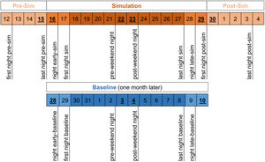 Distribution of the two assessment periods (simulation and baseline) and the dates considered for each period (April 12–May 4 for simulation, and May 28–June 10 for baseline). Weekends are denoted in bold and underlined. The term “sim” is occasionally used to refer to the simulation period.