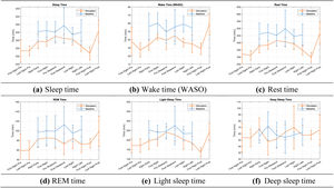 Evolution in sleep time, wake time (WASO), rest time, REM time, light sleep time and deep sleep time parameters during the simulation (orange) and the baseline (blue) periods. Error bars express the standard deviation.