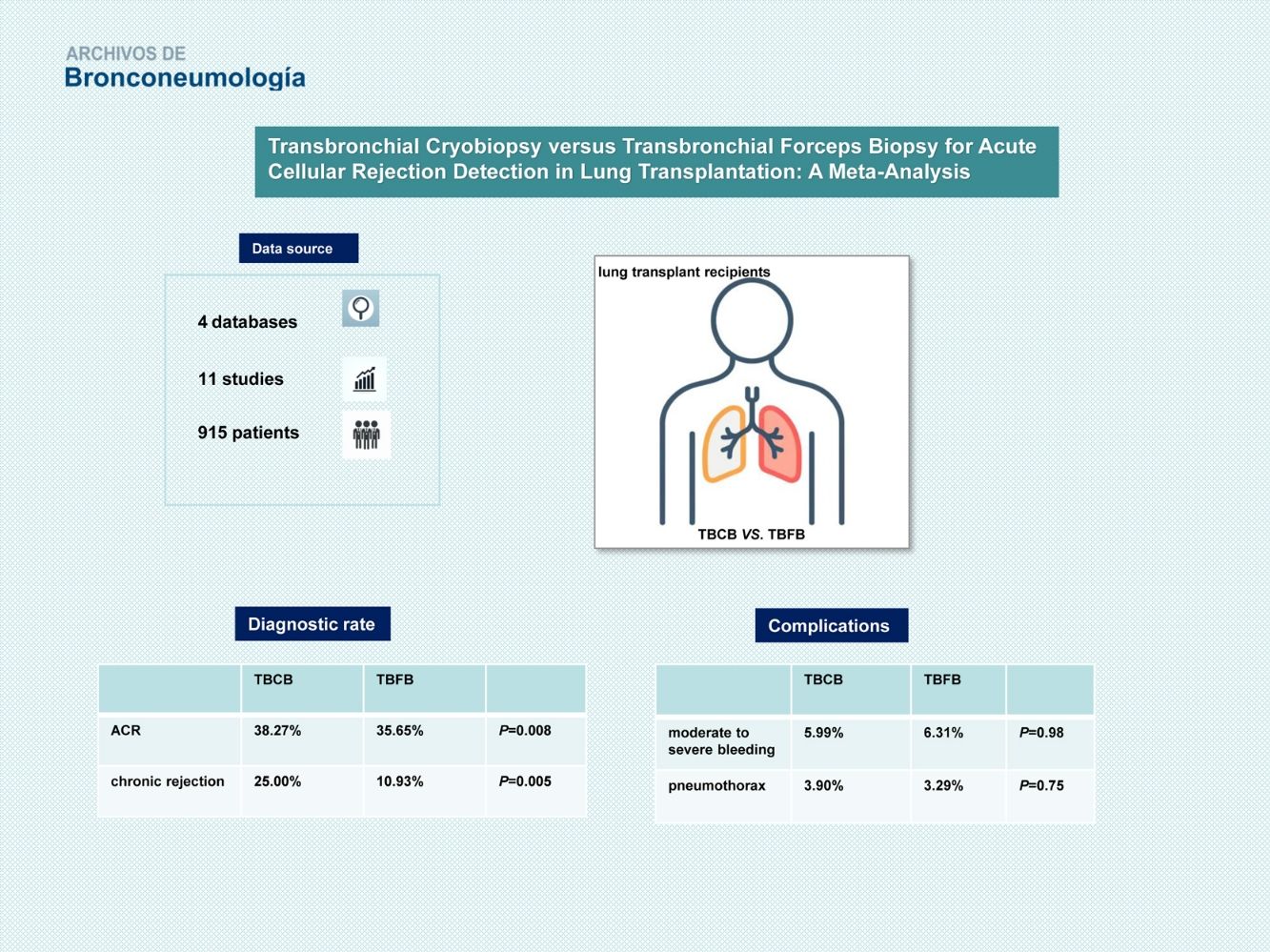 Transbronchial Cryobiopsy Versus Transbronchial Forceps Biopsy for ...