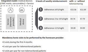 CPAP telemonitoring and pay-for-performance homecare provider scheme in France (2023 reimbursement amounts). CPAP: continuous positive airway pressure.
