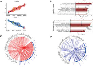 Urine proteomic profile. (A) Proteins with progressively higher and lower expression levels with increasing severity of OSA in urine. (B) Functional enrichment of proteins with progressively higher and lower OSA severity. (C) Differentially expressed proteins that show a positive correlation with the clinical indicators. (D) Differentially expressed proteins that show a negative correlation with the clinical indicators.