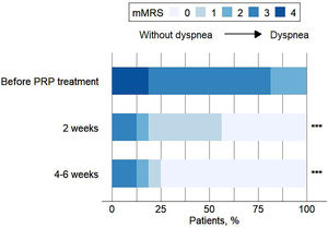 The mMRC at baseline, 2 weeks after the last PRP treatment, and 4–6 weeks after the last PRP treatment.