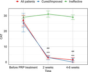 The CAT at baseline, 2 weeks after the last PRP treatment, and 4–6 weeks after the last PRP treatment.