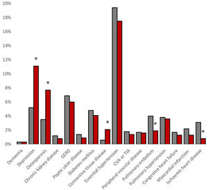 Prevalence of the various comorbidities by sex. The figure shows the absolute number of comorbidities compared between men (grey) and women (red).