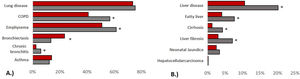 Prevalence of lung and liver disease stratified by sex. (A): pulmonary disease, (B): liver disease, bars refer to indicated medical diagnoses, categorised by men (grey) and women (red), group comparisons were made using Chi-squared tests, p values<0.005 were considered statistically significant.