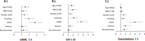 Predictors of symptoms and exacerbations. The figure shows the odds ratios and 95% confidence intervals for predictors of mMRC≥2, CAT≥10 binary and exacerbations≥1 derived from binary logistic regression analyses. Numerical values correspond to those in Table 4.