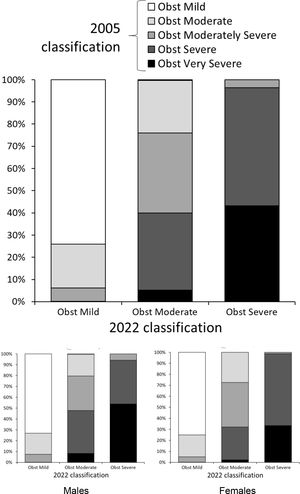 Severity assignment of obstructive spirometries accordingly with the 2005 and 2022 statements, total and by sex (n=13,940). Left and right lower panels are for males and females, respectively.