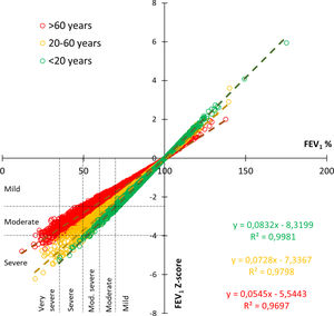 Correlation of severity by percentage and by z-score in obstructive spirometries (n=13,940). p<0.001 for the differences between slopes.