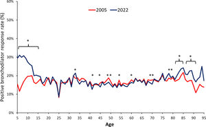 Bronchodilator response rate, by age according to 2005 and 2022 standards (n=59,203). *p<0.05.