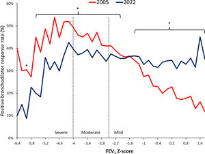 Bronchodilator response rate in obstructive patients, by FEV1z-score according to 2005 and 2022 standards (n=15,994). *p<0.05. Positive bronchodilator response is less frequently diagnosed with the new algorithm in more severely obstructed patients.