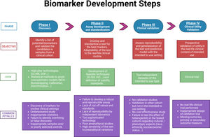 Different phases in biomarker development, from bench to bedside: from discovery to approval of a biomarker, specifying the main aims, technical objectives and the more common pitfalls associated to each phase/step.