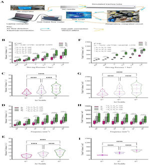 Significant differences were observed in both the MV and VT among the three types of jet needles under identical parameter settings. (A) Schematic diagram of experimental set-up. The respiratory circuit diagram includes the following components, as indicated by the legend: (A) the interface for the suction line; (B) the one-way valve for suction; (C) the one-way valve for expiration; and (D) the exhaust outlet. (B–E) Perform a comparative analysis of minute ventilation in response to varying drive pressures and frequencies for the three needles. (F–I) Perform a comparative analysis of tidal volume in response to varying drive pressures and frequencies for the three needles.