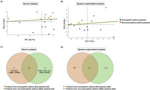 Principal component analysis (PCA) of serum (A) and sputum supernatant (B) exosome proteins. Venn diagrams of purified exosome proteins from serum (C) and sputum supernatant (D). Proteins unique to the eosinophilic asthma (EA) and non-eosinophilic asthma (NEA) phenotypes and those common to both phenotypes are included. VCP, transitional endoplasmic reticulum ATPase; EHD1, EH domain-containing protein 1; PSMB1, proteasome subunit beta type 1; TSPAN9, tetraspanin-9; CPNE1, copine-1; FYB1, FYN-binding protein 1; FLG, filaggrin; CRISP3, cysteine-rich secretory protein 3; RAP2B, Ras-related protein Rap-2b.