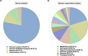 Biological processes in which proteins from serum exosomes (A) and sputum supernatant (B) are involved; categories are shown and the percentage of biological processes in each category is included.