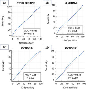 (A) Receiver operating characteristic (ROC) curve with the area under the curve (AUC) of total scoring of Paediatric Sleep Questionnaire (PSQ). (B) ROC curve and AUC of scoring for section A of PSQ. (C) ROC curve and AUC of scoring for section B of PSQ. (D) ROC curve and AUC of scoring for section C of PSQ.