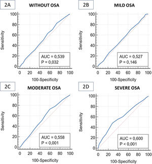 (A) ROC curve with the AUC of total scoring for PSQ in patients without obstructive sleep apnea (OSA). (B) ROC curve and AUC of total scoring for PSQ in patients with mild OSA. (C) ROC curve and AUC of total scoring for PSQ in patients with moderate OSA. (D) ROC curve and AUC of total scoring for PSQ in patients with severe OSA.