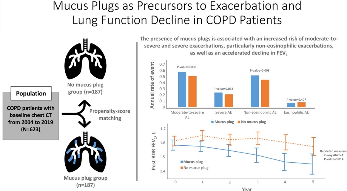 Mucus Plugs as Precursors to Exacerbation and Lung Function Decline in ...