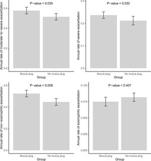 Annual rate of exacerbation according to mucus plug presence in the propensity score-matched population.