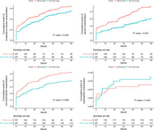 Time to exacerbation event according to the presence or absence of mucus plug in the propensity score-matched population.