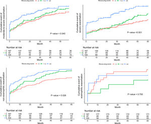 Time to exacerbation event according to the mucus plug scores in the propensity score-matched population.