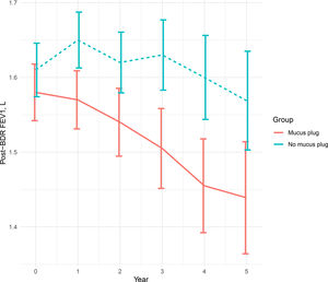 Annual rate of FEV1 change according to mucus plug presence in the propensity score-matched population. FEV1, forced expiratory volume in one second.