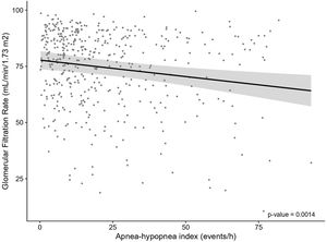 Glomerular filtration according to OSA severity measured by the AHI. The relationships between the AHI and eGFR were evaluated using generalized additive models adjusted for confounding factors (age, sex, BMI, alcohol consumption and smoking status).