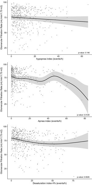 Associations between different sleep parameters and the eGFR. The relationships between the OSA parameters and eGFR were evaluated using generalized additive models adjusted for confounding factors (age, sex, BMI, alcohol consumption and smoking status).