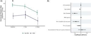 Longitudinal changes in the eGFR during the follow-up period. (A) The values of eGFR at the follow-up visits in the OSA and non-OSA groups. The OSA patients with CPAP were excluded from this analysis. The points represent the estimated marginal means of eGFR per OSA group derived from the linear mixed-effects model. The model included confounding factors (age, sex and BMI), OSA group, visit and OSA-visit interaction as fixed effects and patient as a random effect. (B) The values of eGFR at the one- and three-year follow-ups in OSA patients receiving CPAP treatment according to adherence group. Only patients with CPAP were included. Linear mixed-effects model included confounding factors (AHI, age, sex, and BMI), adherence group, visit and adherence-visit interaction as fixed effects and patient as a random effect.